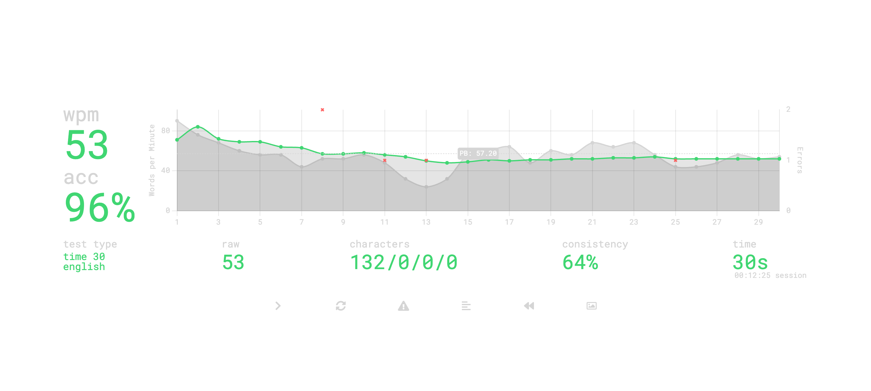 The results of a recent test on monkeytype showing 53wpm